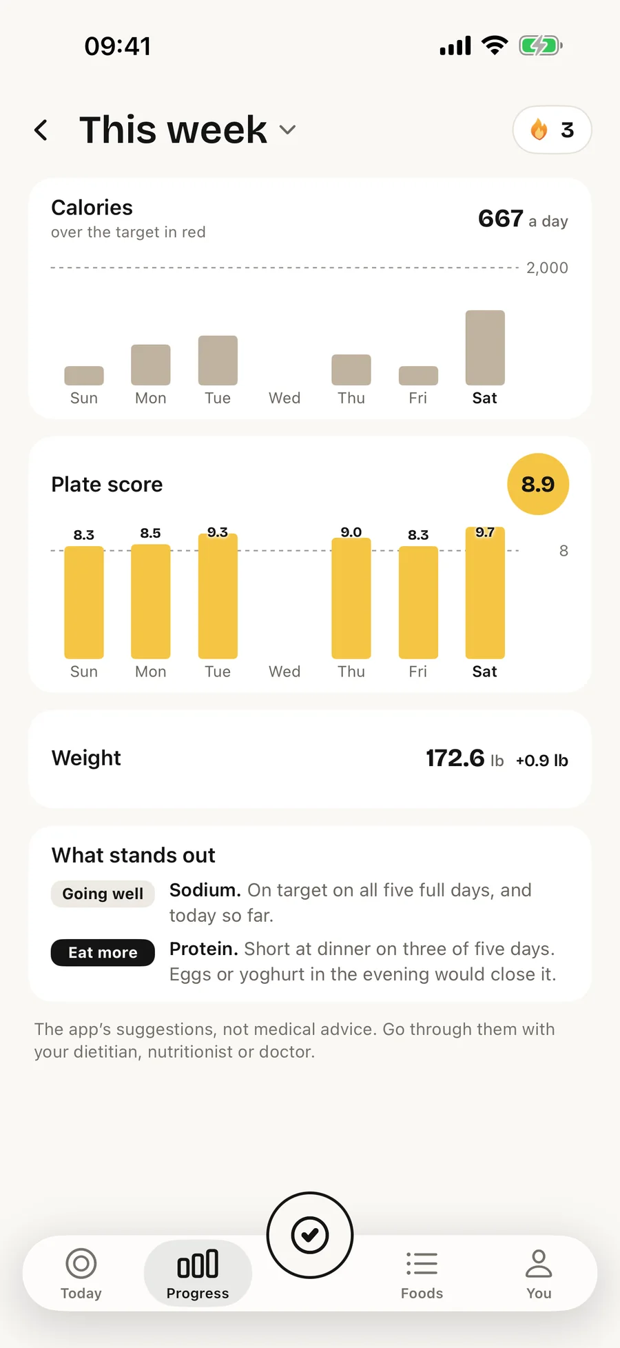 Progress, this week: calorie columns against a 2,000 line, plate scores 9.3, 9.0, 8.3 and 9.7 in yellow, weight 172.6 lb, and ‘What stands out’ with a Going well line and an Eat more line